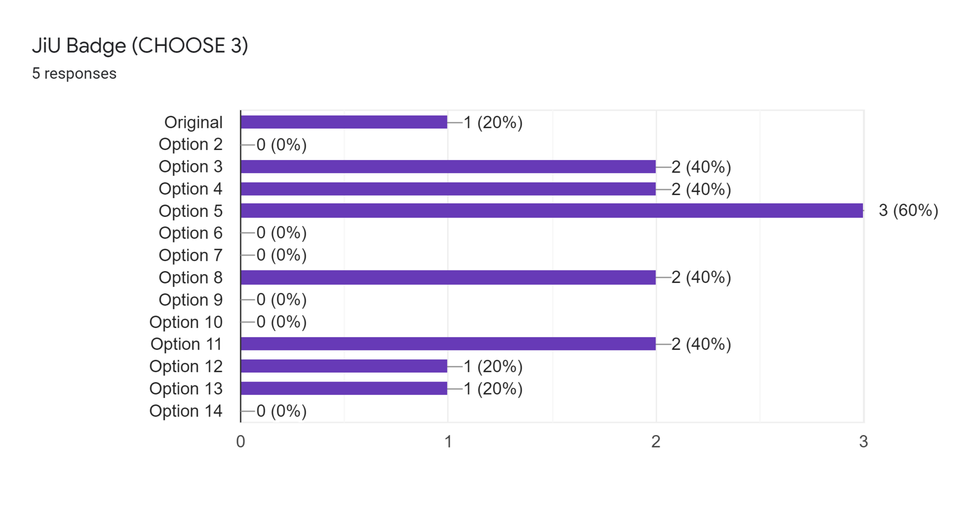 Forms response chart. Question title: JiU Badge (CHOOSE 3). Number of responses: 5 responses.