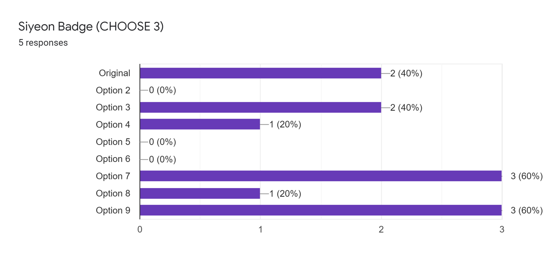 Forms response chart. Question title: Siyeon Badge (CHOOSE 3). Number of responses: 5 responses.