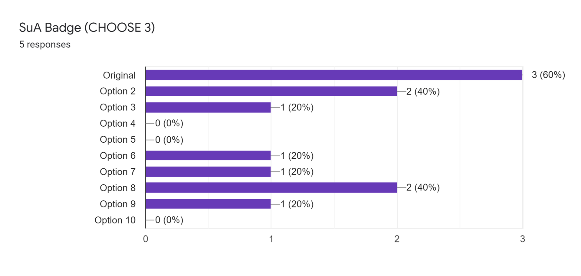 Forms response chart. Question title: SuA Badge (CHOOSE 3). Number of responses: 5 responses.