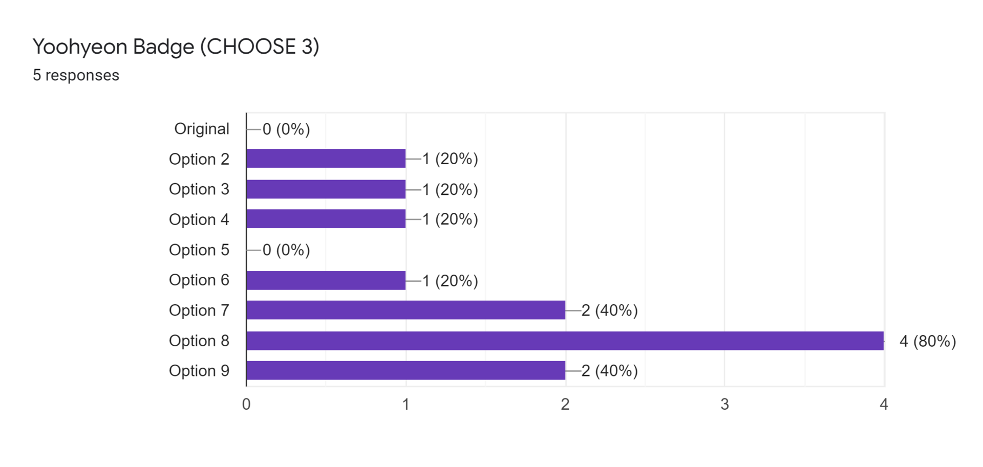 Forms response chart. Question title: Yoohyeon Badge (CHOOSE 3). Number of responses: 5 responses.