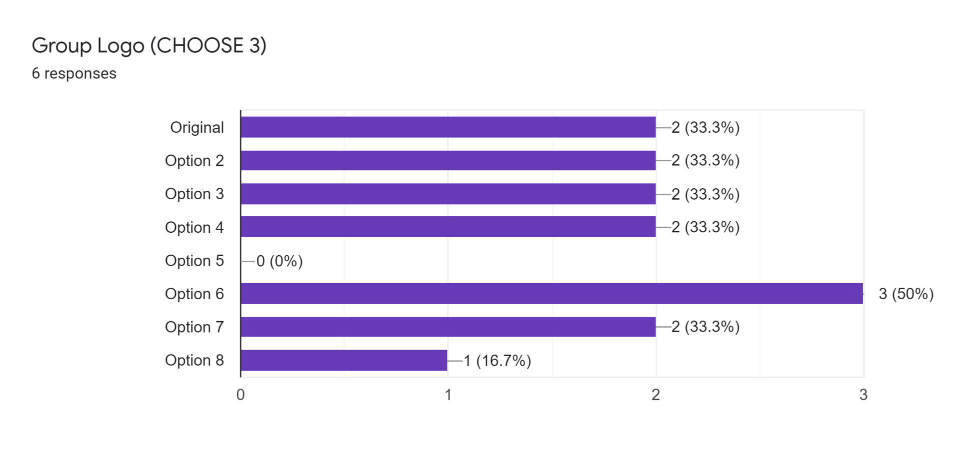 Forms response chart. Question title: Group Logo (CHOOSE 3). Number of responses: 6 responses.