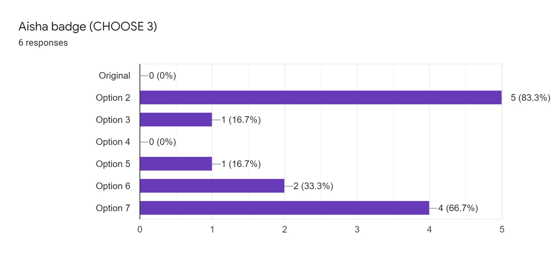 Forms response chart. Question title: Aisha badge (CHOOSE 3). Number of responses: 6 responses.