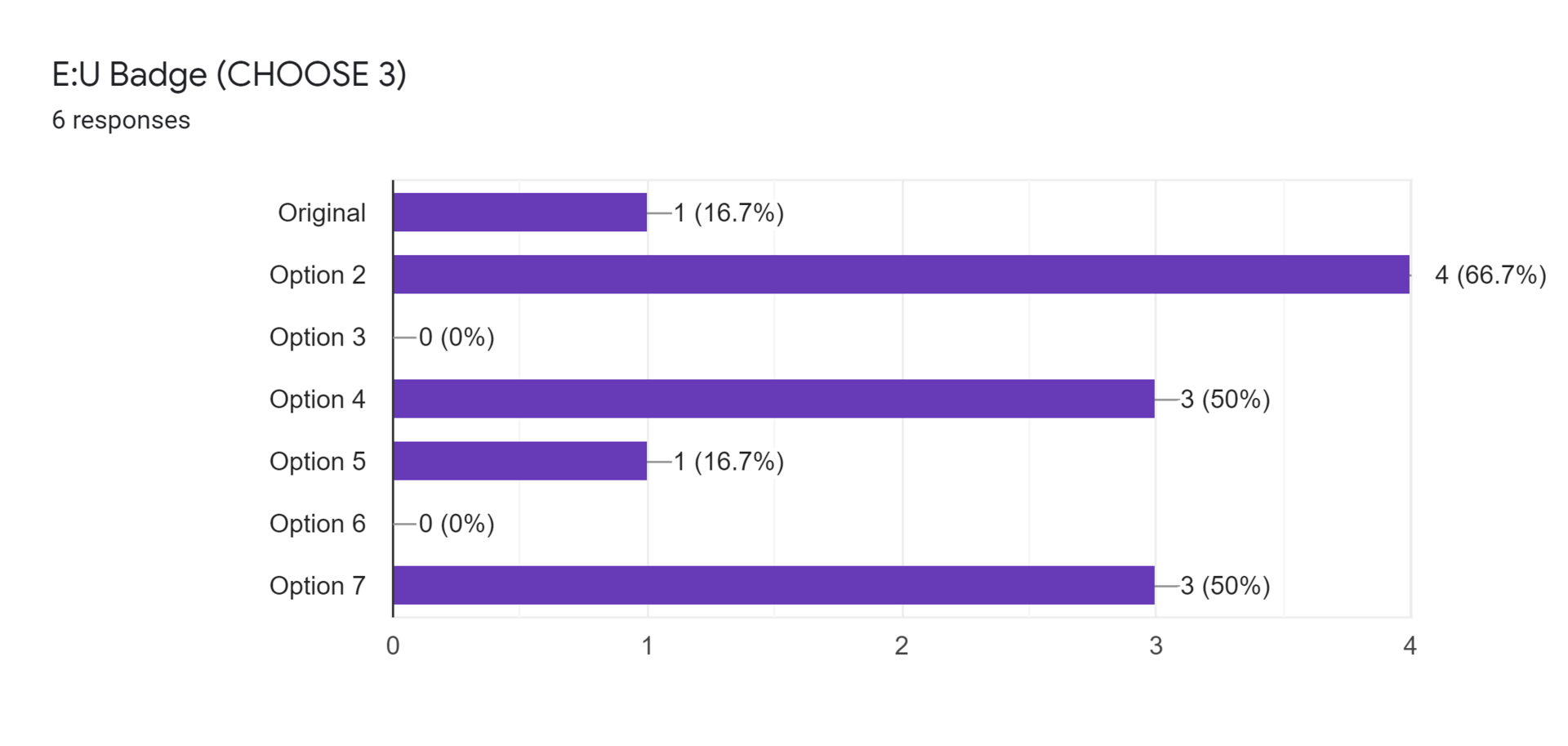 Forms response chart. Question title: E:U Badge (CHOOSE 3). Number of responses: 6 responses.
