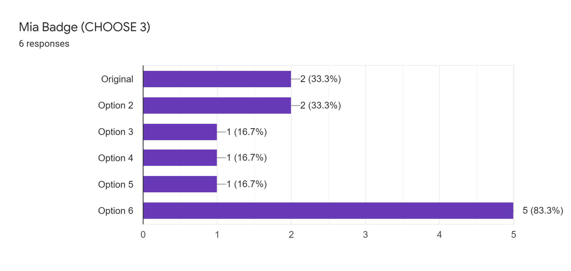 Forms response chart. Question title: Mia Badge (CHOOSE 3). Number of responses: 6 responses.