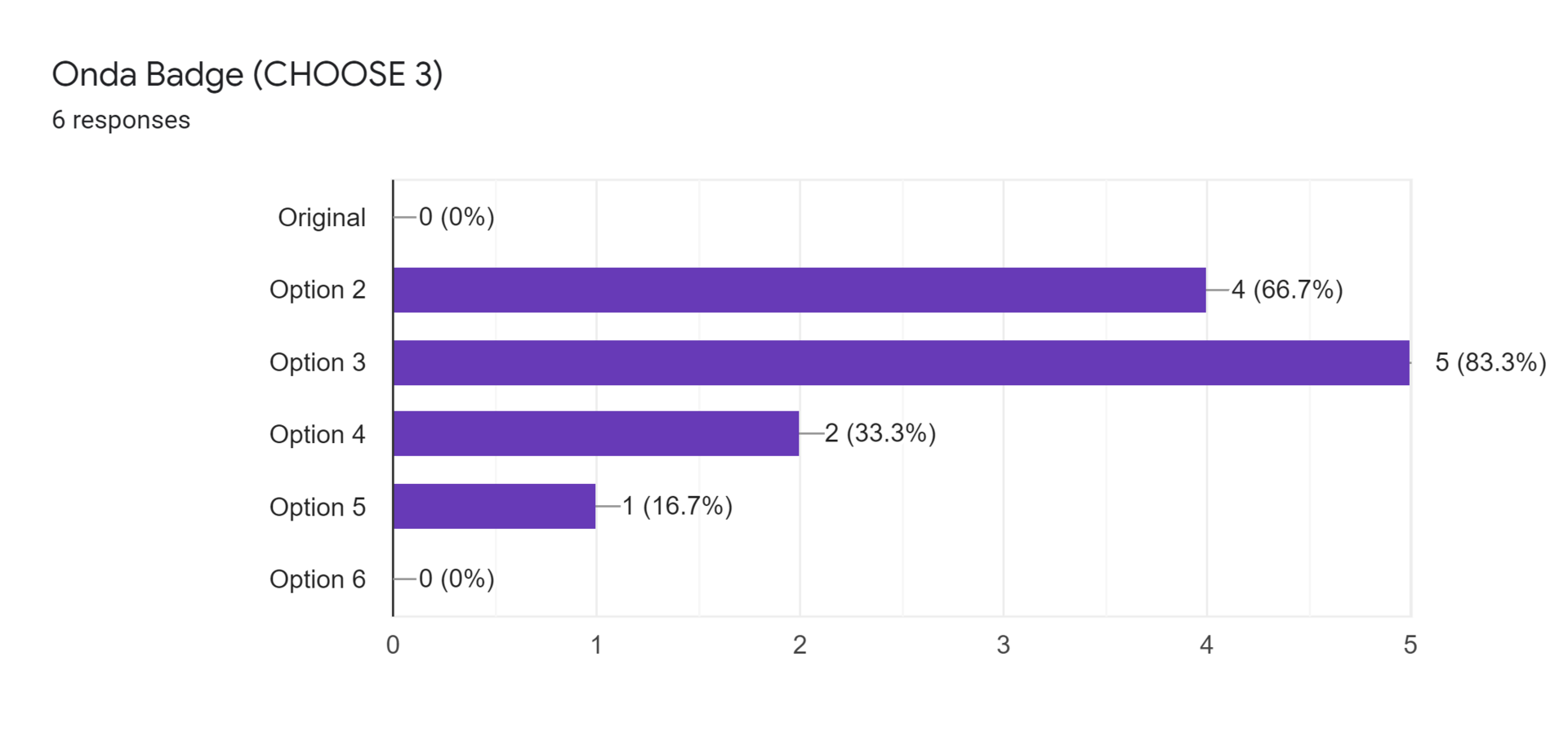 Forms response chart. Question title: Onda Badge (CHOOSE 3). Number of responses: 6 responses.
