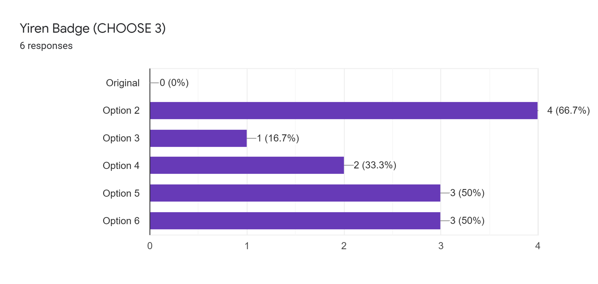 Forms response chart. Question title: Yiren Badge (CHOOSE 3). Number of responses: 6 responses.