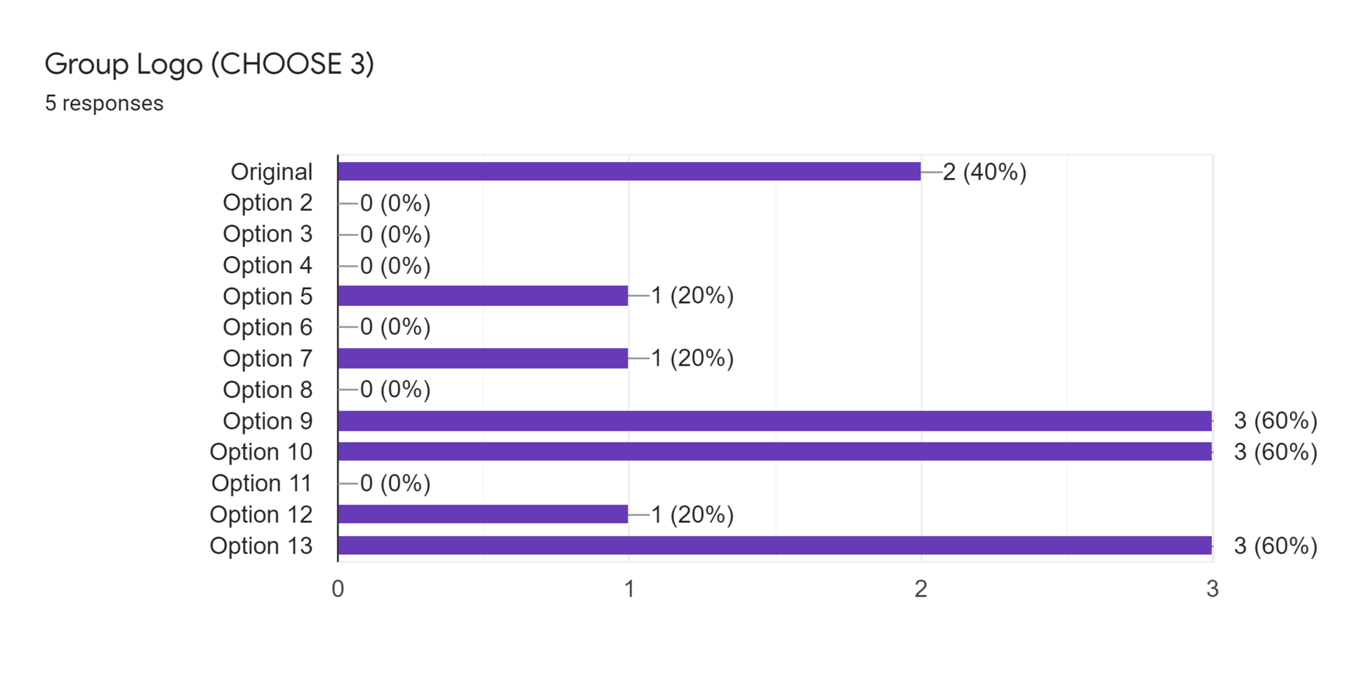 Forms response chart. Question title: Group Logo (CHOOSE 3). Number of responses: 5 responses.