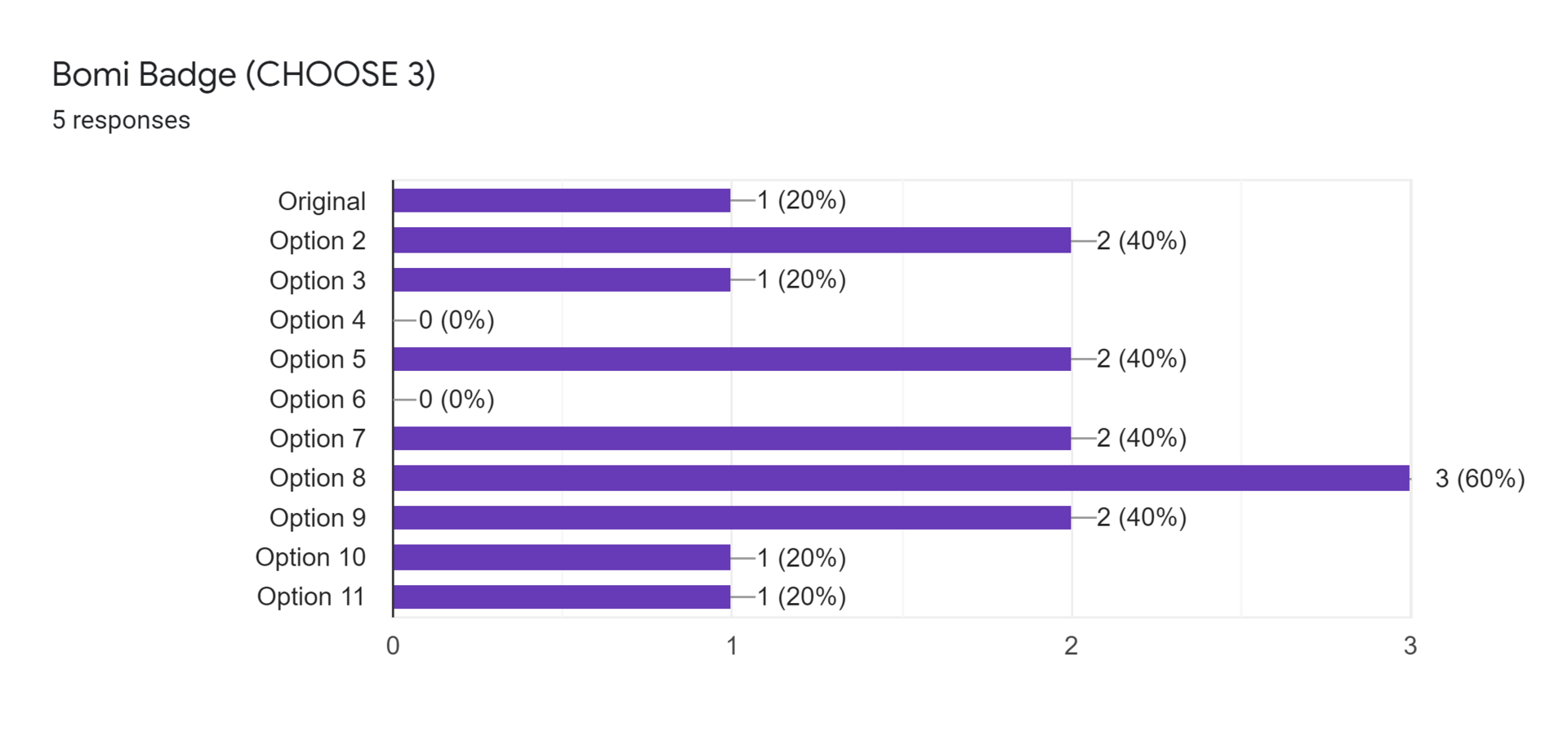 Forms response chart. Question title: Bomi Badge (CHOOSE 3). Number of responses: 5 responses.