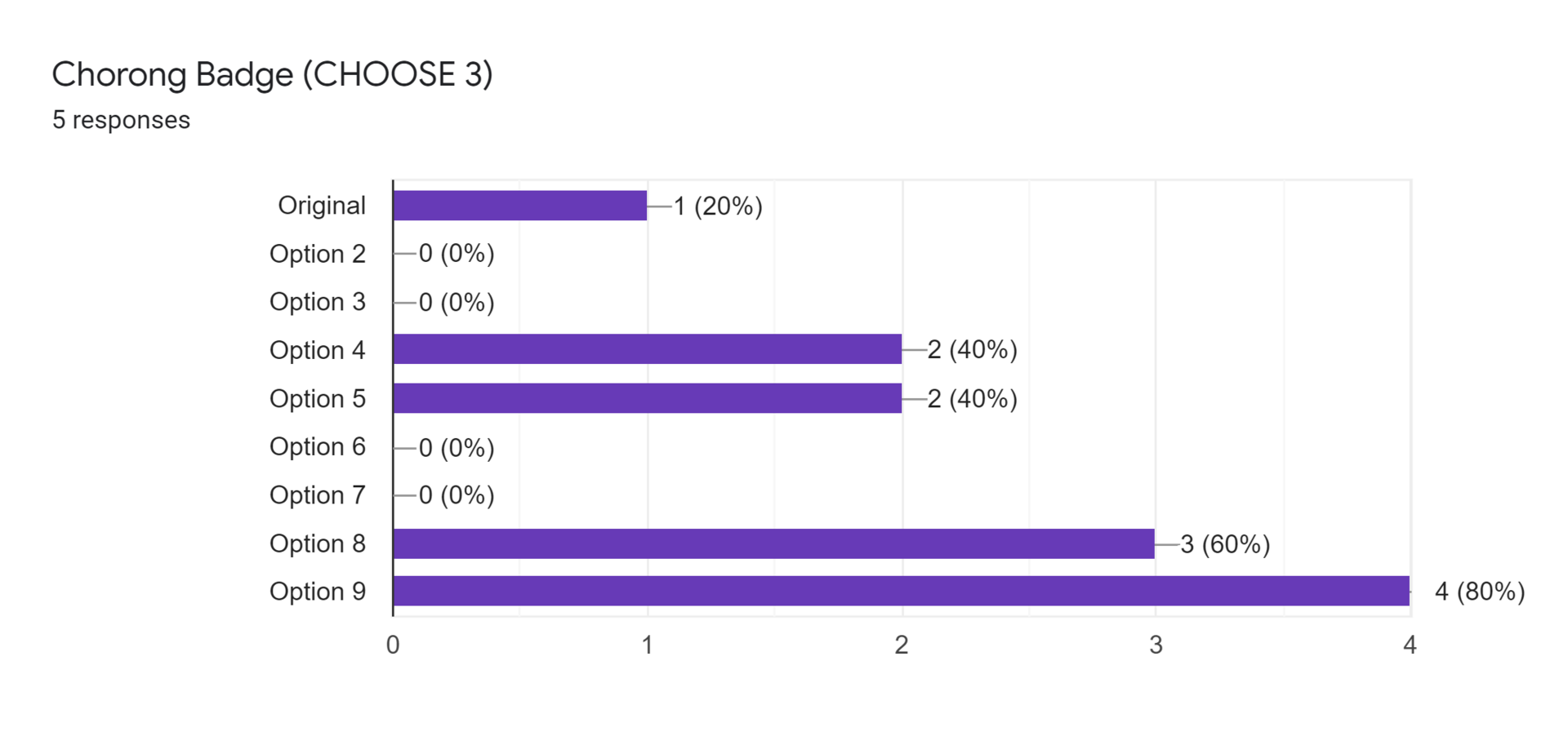 Forms response chart. Question title: Chorong Badge (CHOOSE 3). Number of responses: 5 responses.
