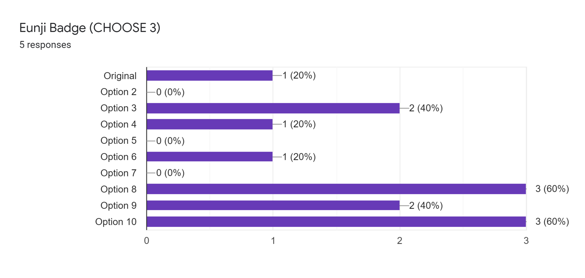 Forms response chart. Question title: Eunji Badge (CHOOSE 3). Number of responses: 5 responses.