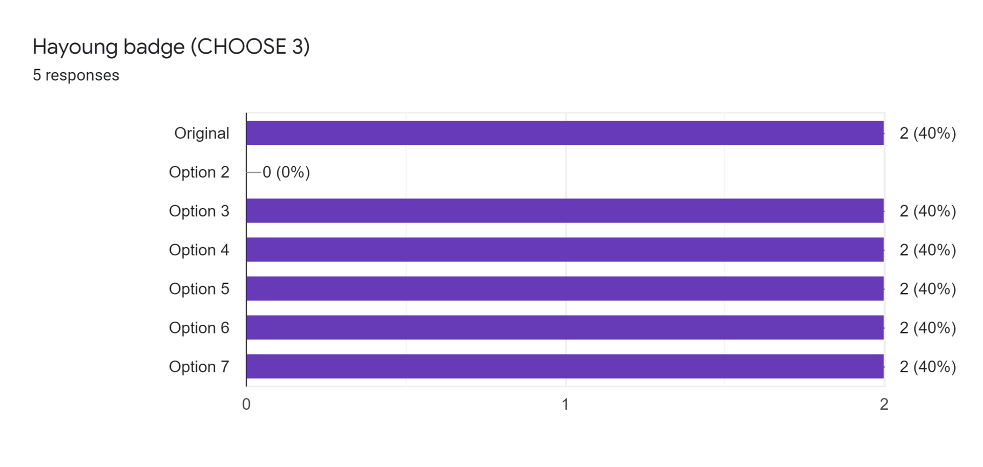 Forms response chart. Question title: Hayoung badge (CHOOSE 3). Number of responses: 5 responses.