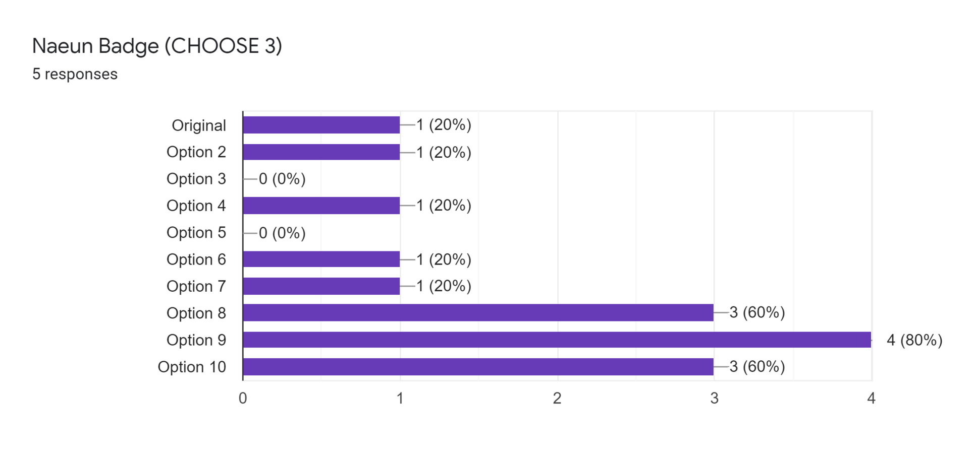 Forms response chart. Question title: Naeun Badge (CHOOSE 3). Number of responses: 5 responses.