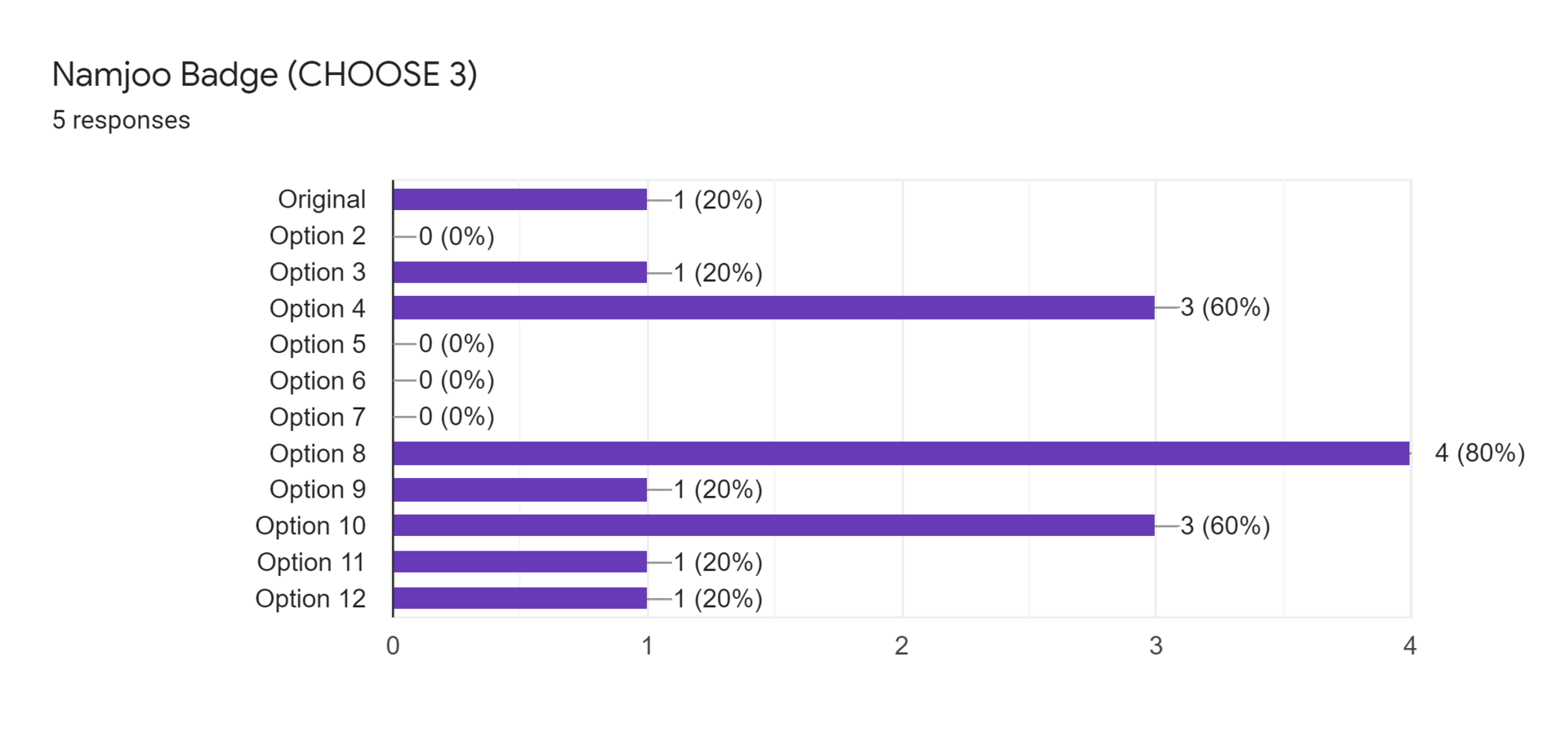 Forms response chart. Question title: Namjoo Badge (CHOOSE 3). Number of responses: 5 responses.