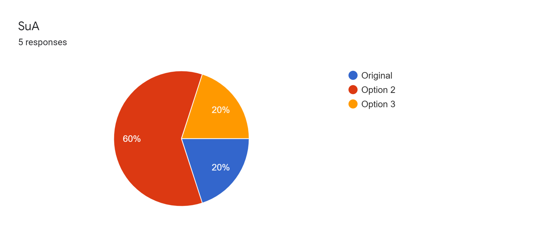 Forms response chart. Question title: SuA. Number of responses: 5 responses.