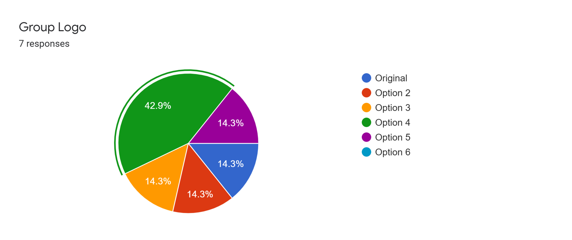 Forms response chart. Question title: Group Logo. Number of responses: 7 responses.