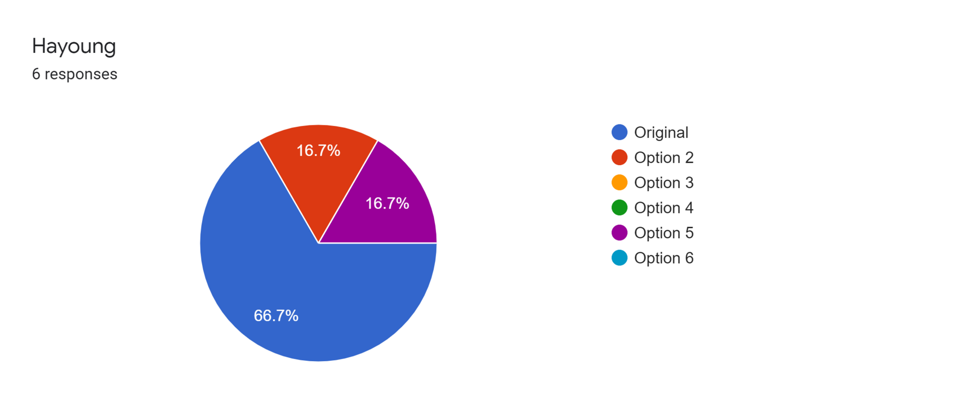 Forms response chart. Question title: Hayoung. Number of responses: 6 responses.