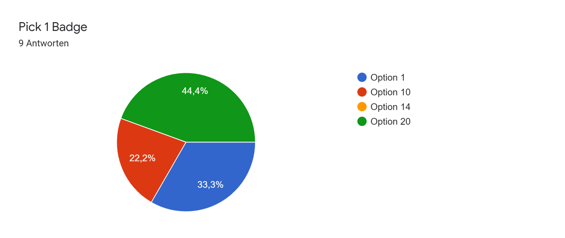 Google Formulare-Antwortdiagramm. Titel der Frage: Pick 1 Badge. Anzahl der Antworten: 9 Antworten.