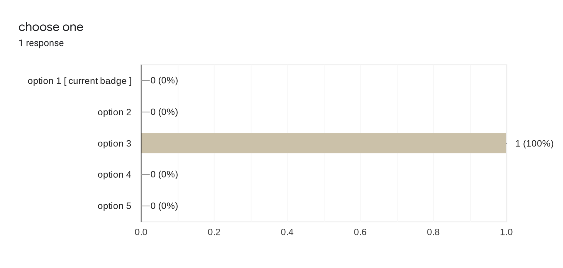 Forms response chart. Question title: choose one. Number of responses: 1 response.