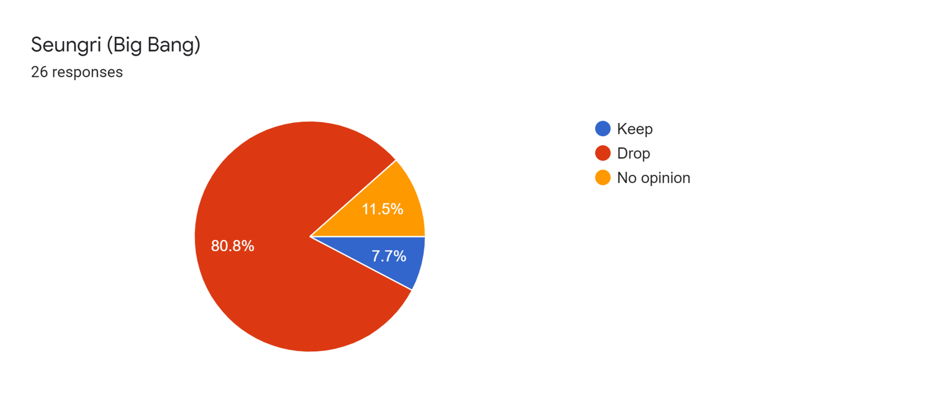 Forms response chart. Question title: Seungri (Big Bang). Number of responses: 26 responses.