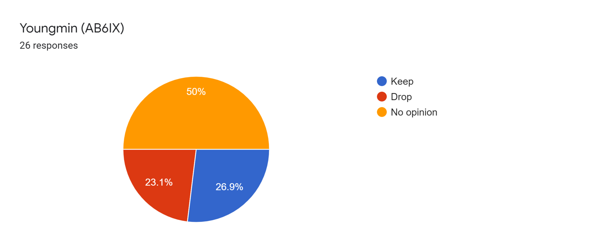 Forms response chart. Question title: Youngmin (AB6IX). Number of responses: 26 responses.