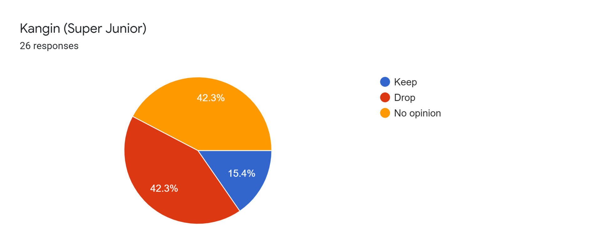 Forms response chart. Question title: Kangin (Super Junior). Number of responses: 26 responses.