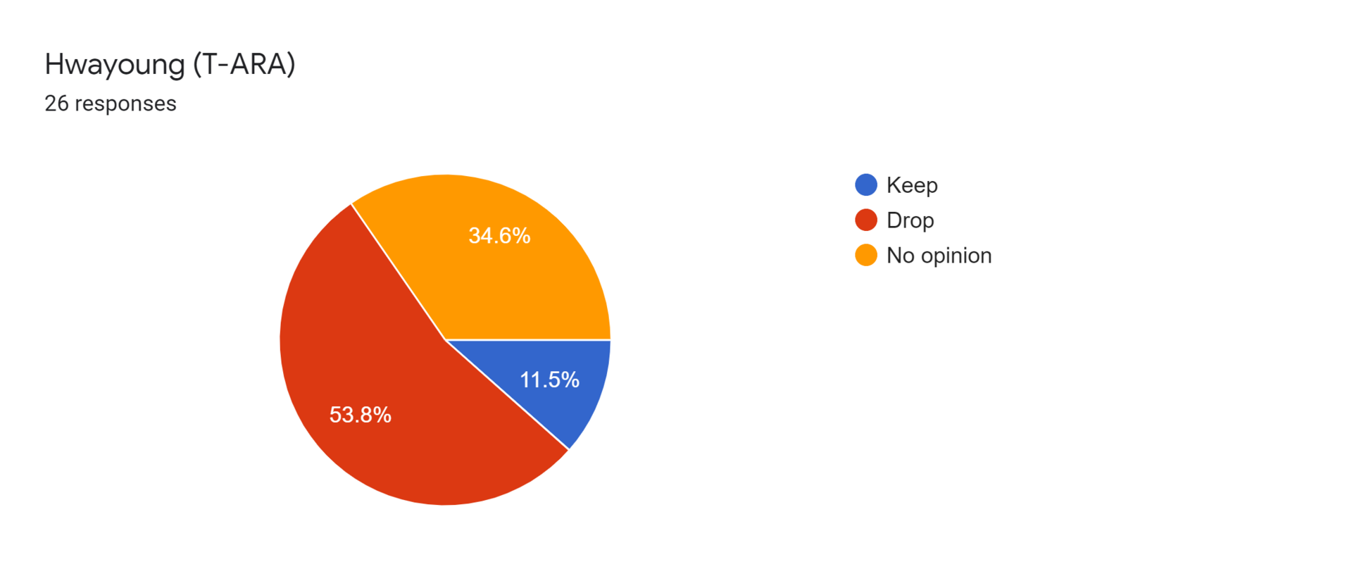 Forms response chart. Question title: Hwayoung (T-ARA). Number of responses: 26 responses.
