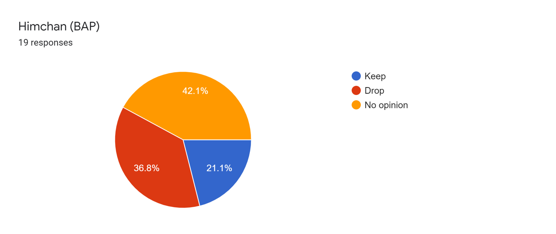 Forms response chart. Question title: Himchan (BAP). Number of responses: 19 responses.