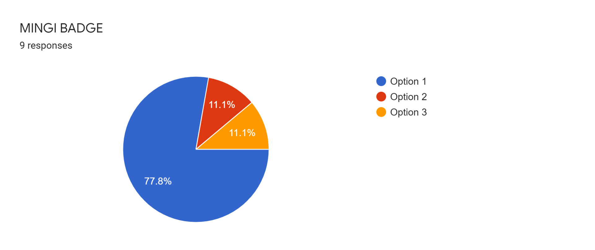 Forms response chart. Question title: MINGI BADGE. Number of responses: 9 responses.