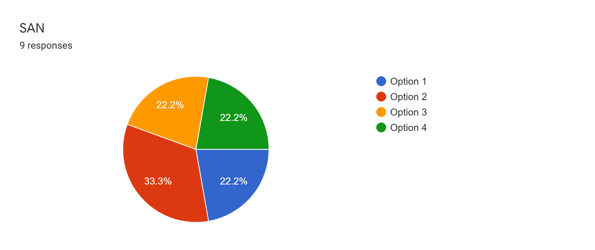 Forms response chart. Question title: SAN. Number of responses: 9 responses.