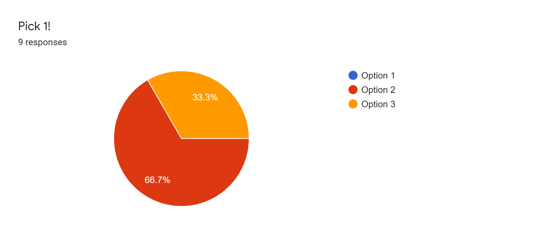 Forms response chart. Question title: Pick 1!. Number of responses: 9 responses.
