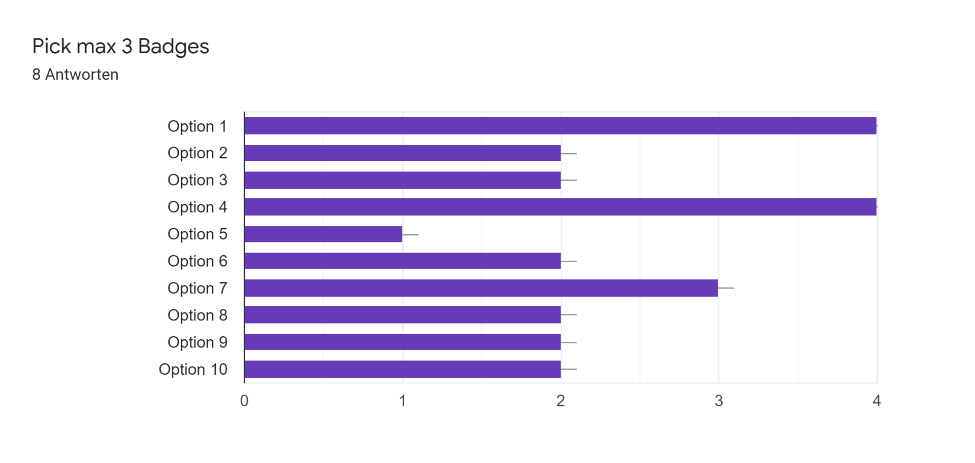 Google Formulare-Antwortdiagramm. Titel der Frage: Pick max 3 Badges. Anzahl der Antworten: 8 Antworten.