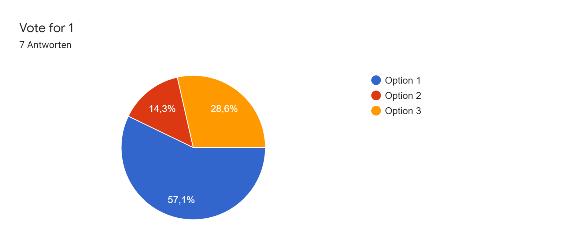 Google Formulare-Antwortdiagramm. Titel der Frage: Vote for 1. Anzahl der Antworten: 7 Antworten.