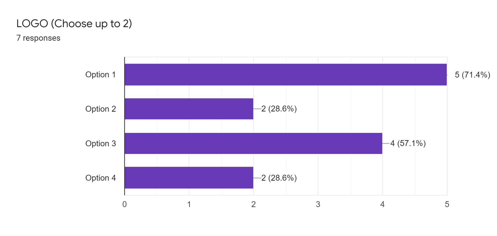 Forms response chart. Question title: LOGO (Choose up to 2). Number of responses: 7 responses.