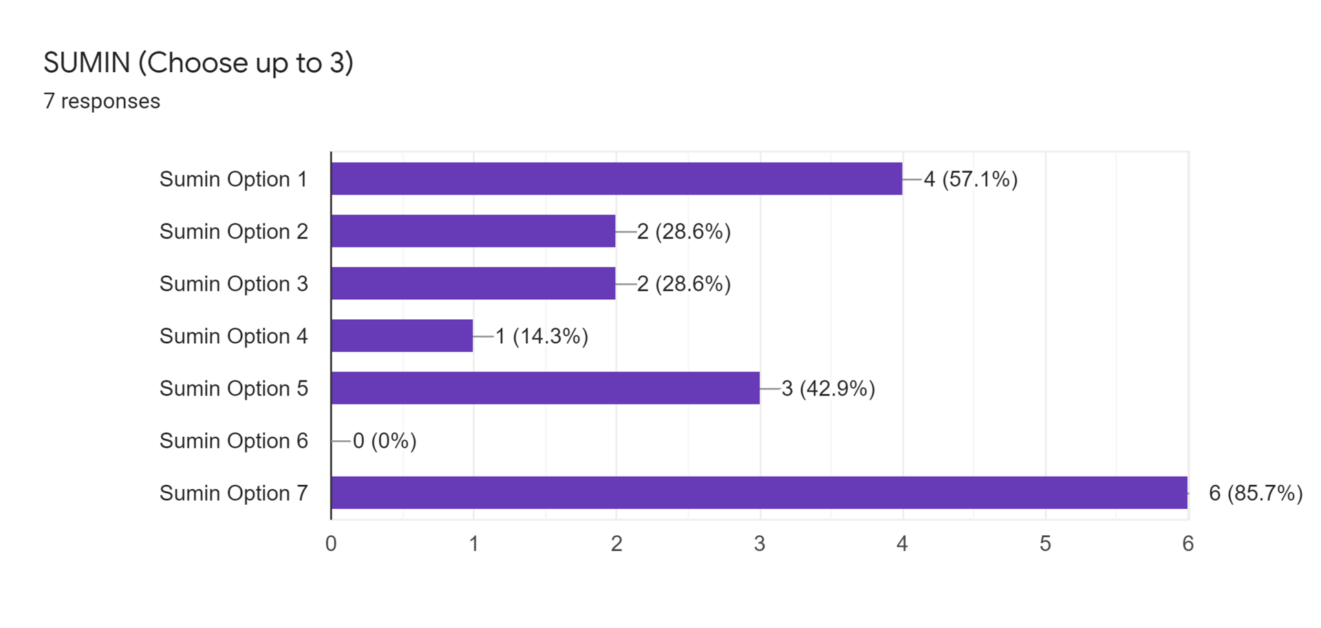 Forms response chart. Question title: SUMIN (Choose up to 3). Number of responses: 7 responses.