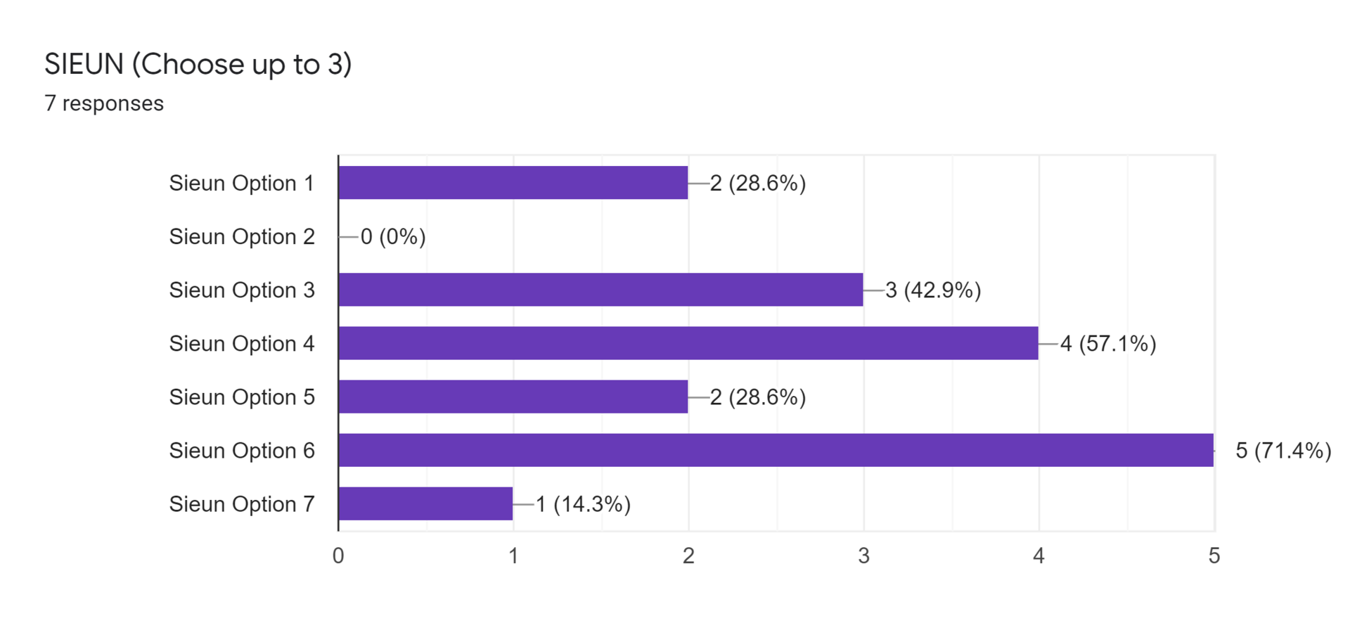 Forms response chart. Question title: SIEUN (Choose up to 3). Number of responses: 7 responses.