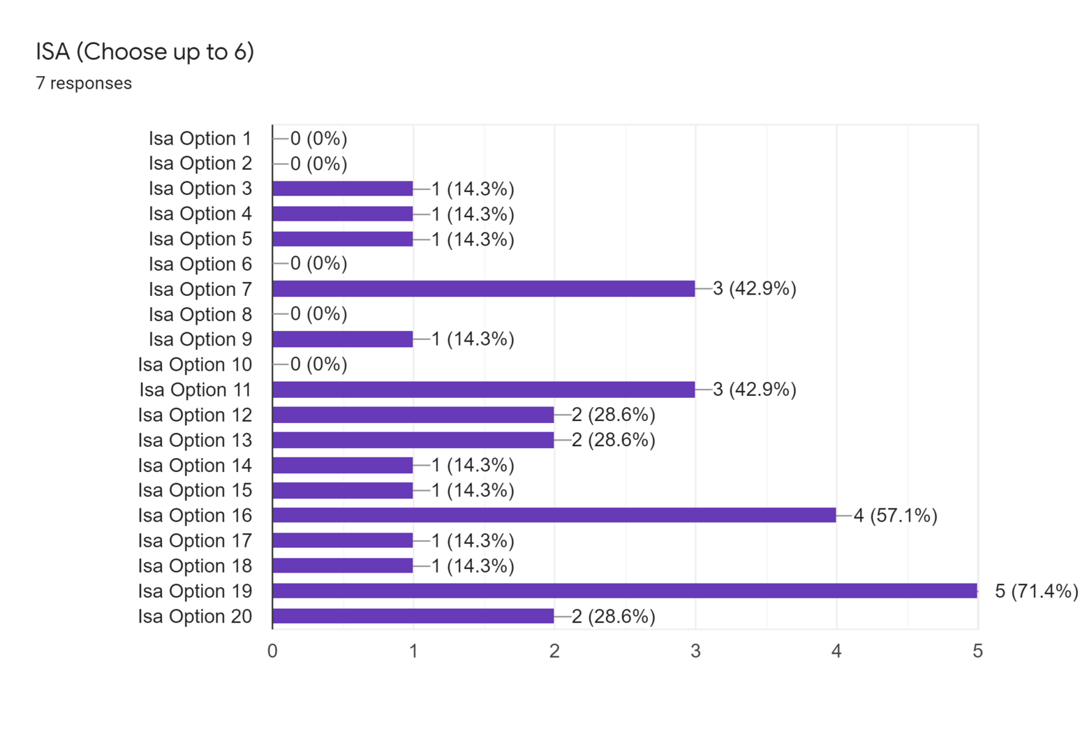Forms response chart. Question title: ISA (Choose up to 6). Number of responses: 7 responses.