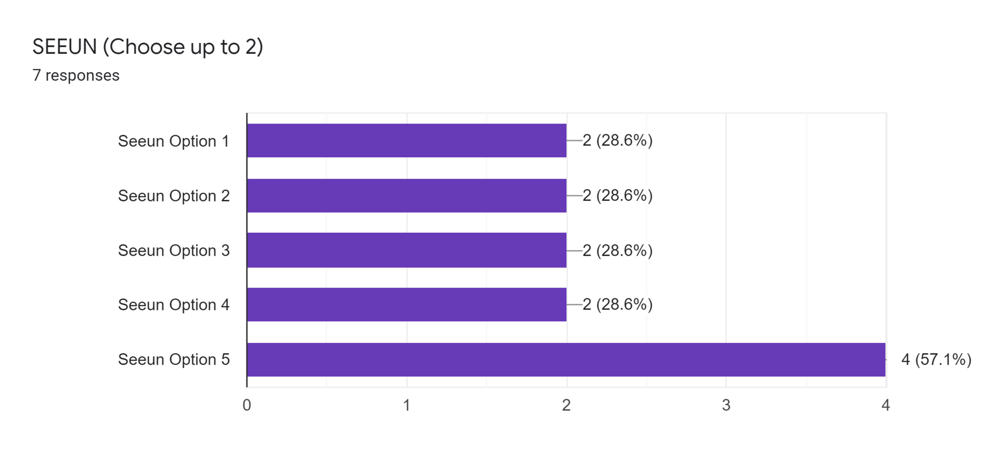 Forms response chart. Question title: SEEUN (Choose up to 2). Number of responses: 7 responses.
