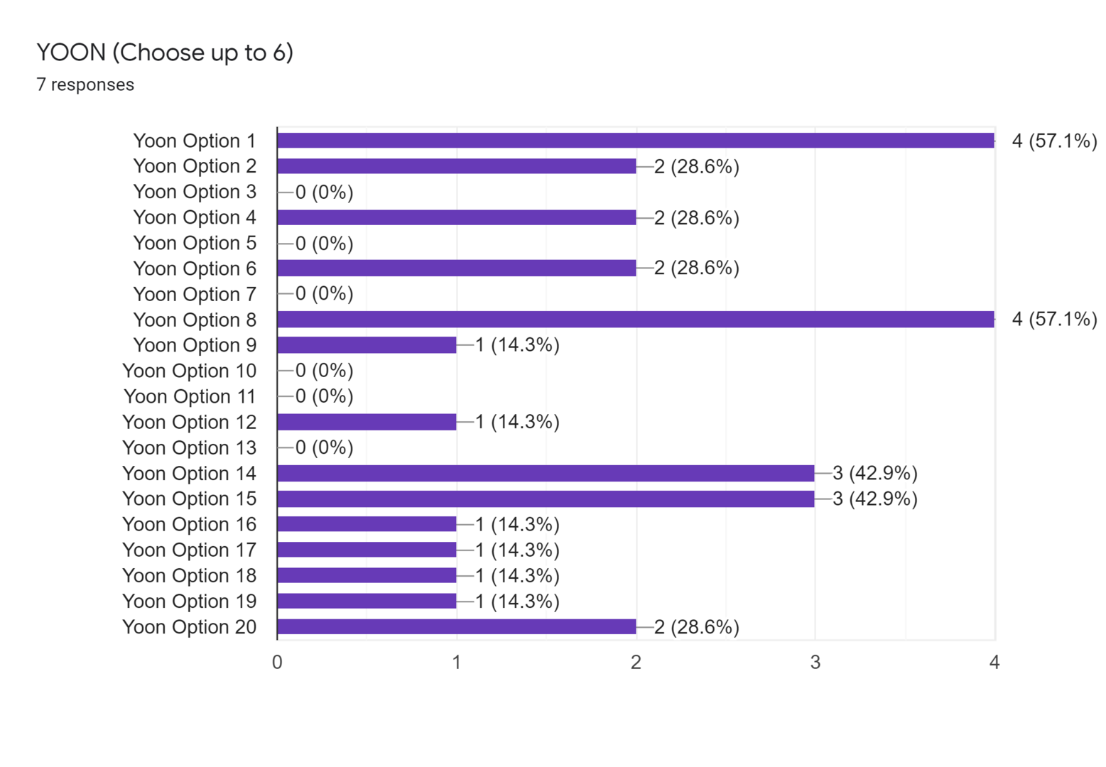 Forms response chart. Question title: YOON (Choose up to 6). Number of responses: 7 responses.
