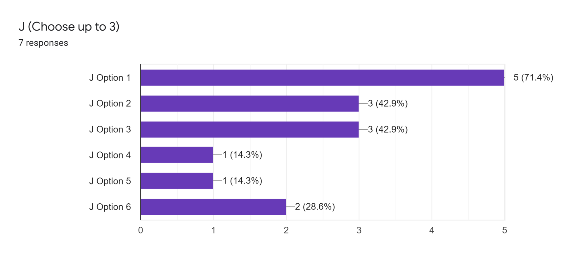 Forms response chart. Question title: J (Choose up to 3). Number of responses: 7 responses.