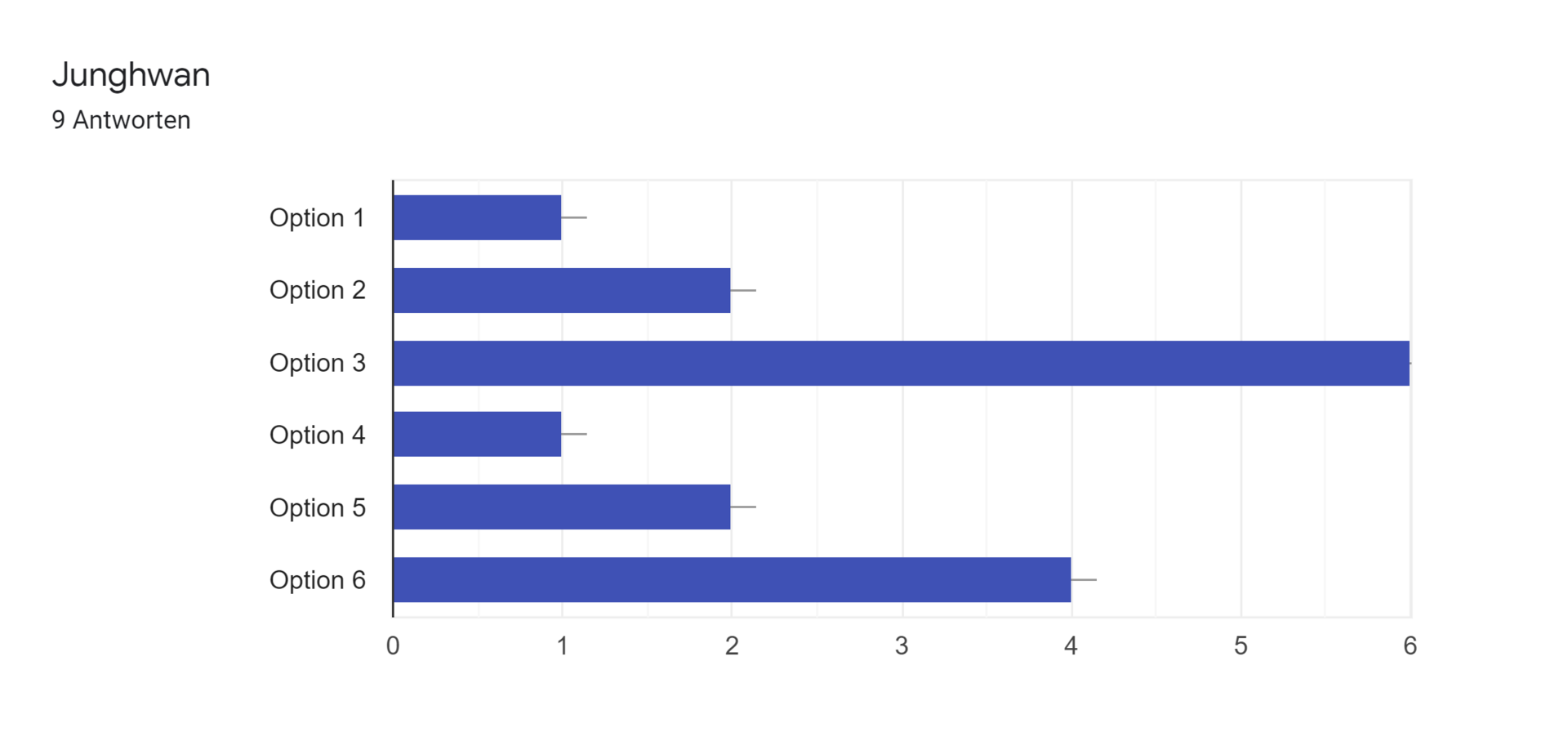 Google Formulare-Antwortdiagramm. Titel der Frage: Junghwan. Anzahl der Antworten: 9 Antworten.
