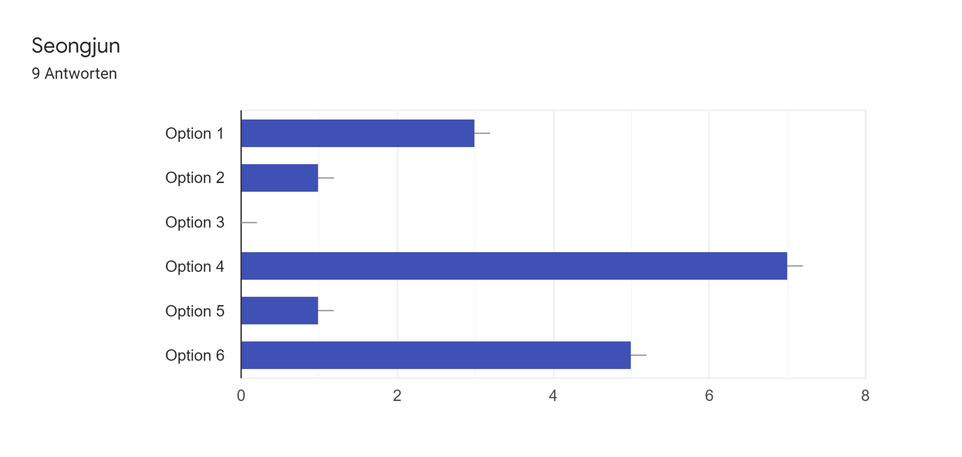 Google Formulare-Antwortdiagramm. Titel der Frage: Seongjun. Anzahl der Antworten: 9 Antworten.
