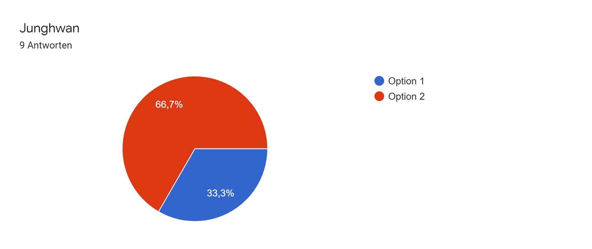 Google Formulare-Antwortdiagramm. Titel der Frage: Junghwan. Anzahl der Antworten: 9 Antworten.