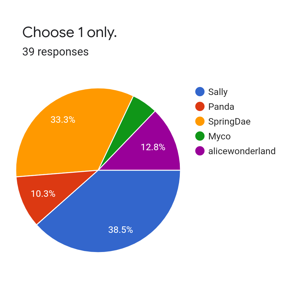 Forms response chart. Question title: Choose 1 only.. Number of responses: 39 responses.