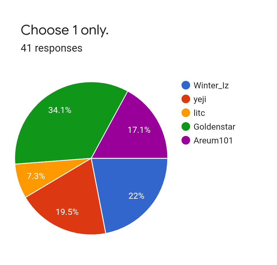 Forms response chart. Question title: Choose 1 only.. Number of responses: 41 responses.