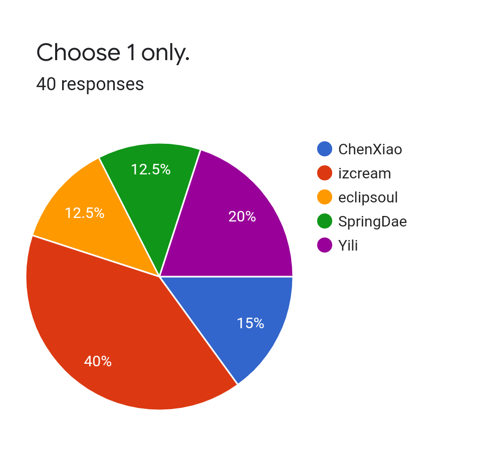 Forms response chart. Question title: Choose 1 only.. Number of responses: 40 responses.