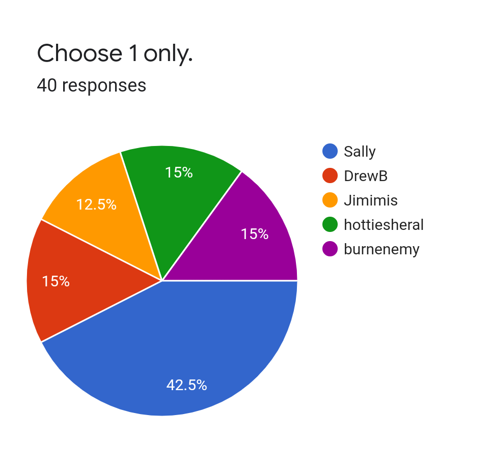 Forms response chart. Question title: Choose 1 only.. Number of responses: 40 responses.