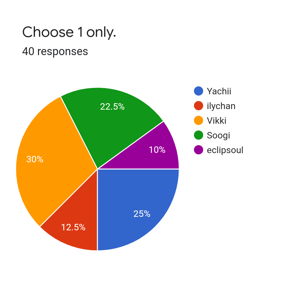 Forms response chart. Question title: Choose 1 only.. Number of responses: 40 responses.