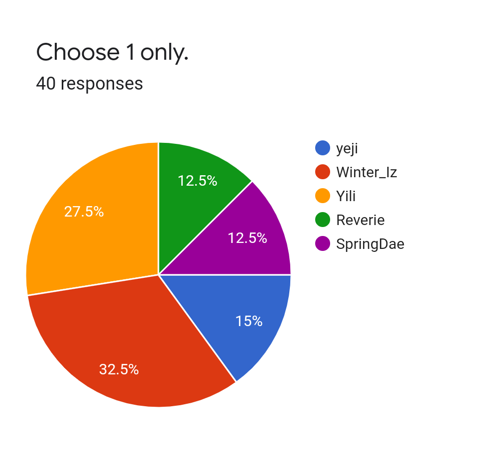 Forms response chart. Question title: Choose 1 only.. Number of responses: 40 responses.