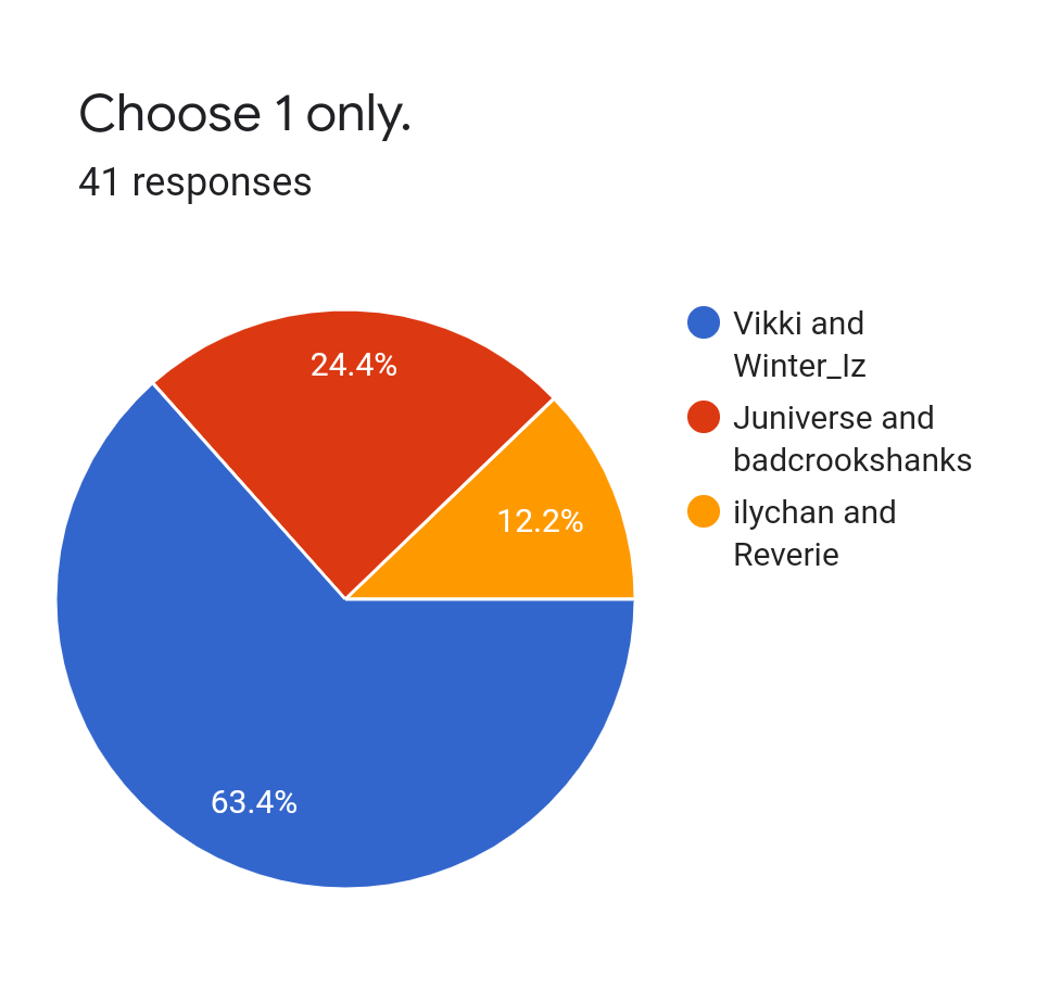 Forms response chart. Question title: Choose 1 only.. Number of responses: 41 responses.