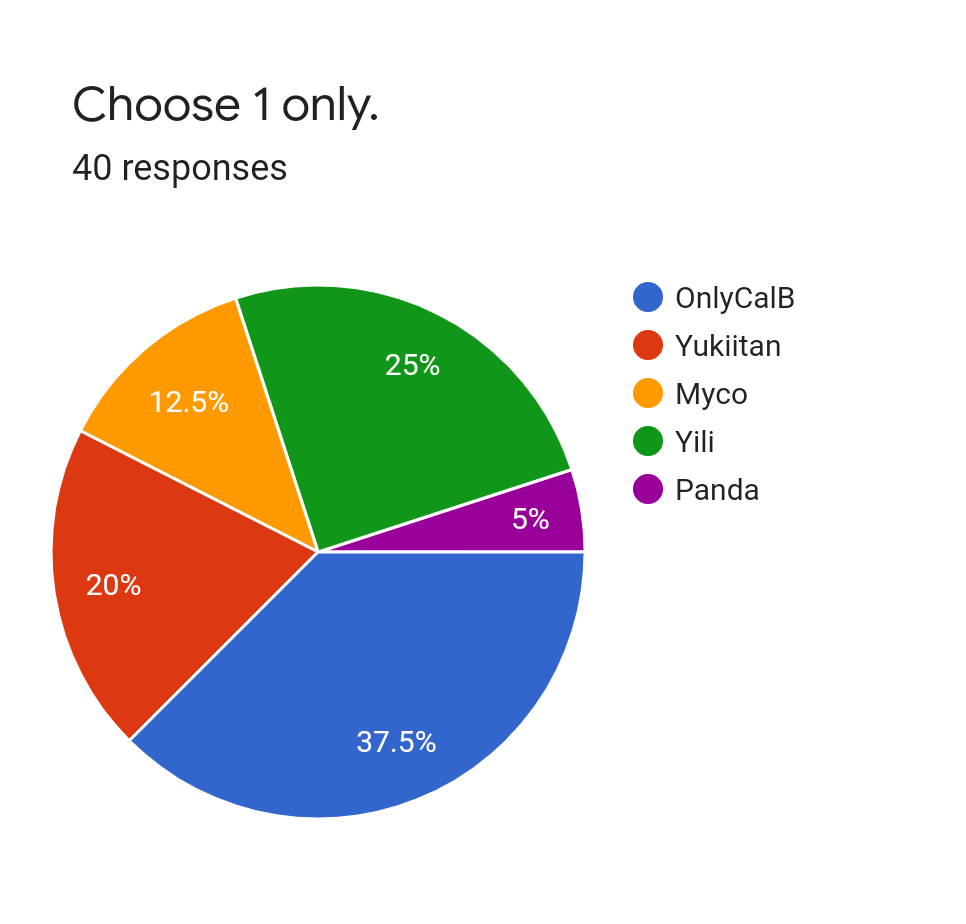 Forms response chart. Question title: Choose 1 only.. Number of responses: 40 responses.